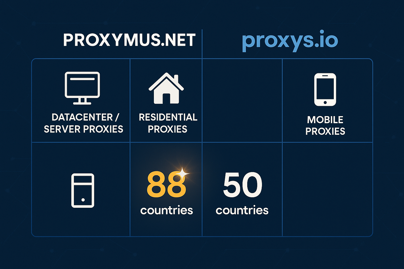 Реклама Proxymus — надёжные прокси для SMM, SEO и арбитража