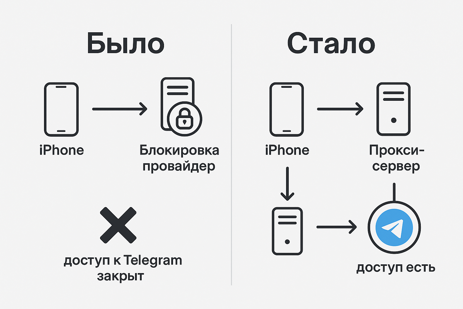 Было — стало: Telegram с блокировкой и через прокси Proxymus