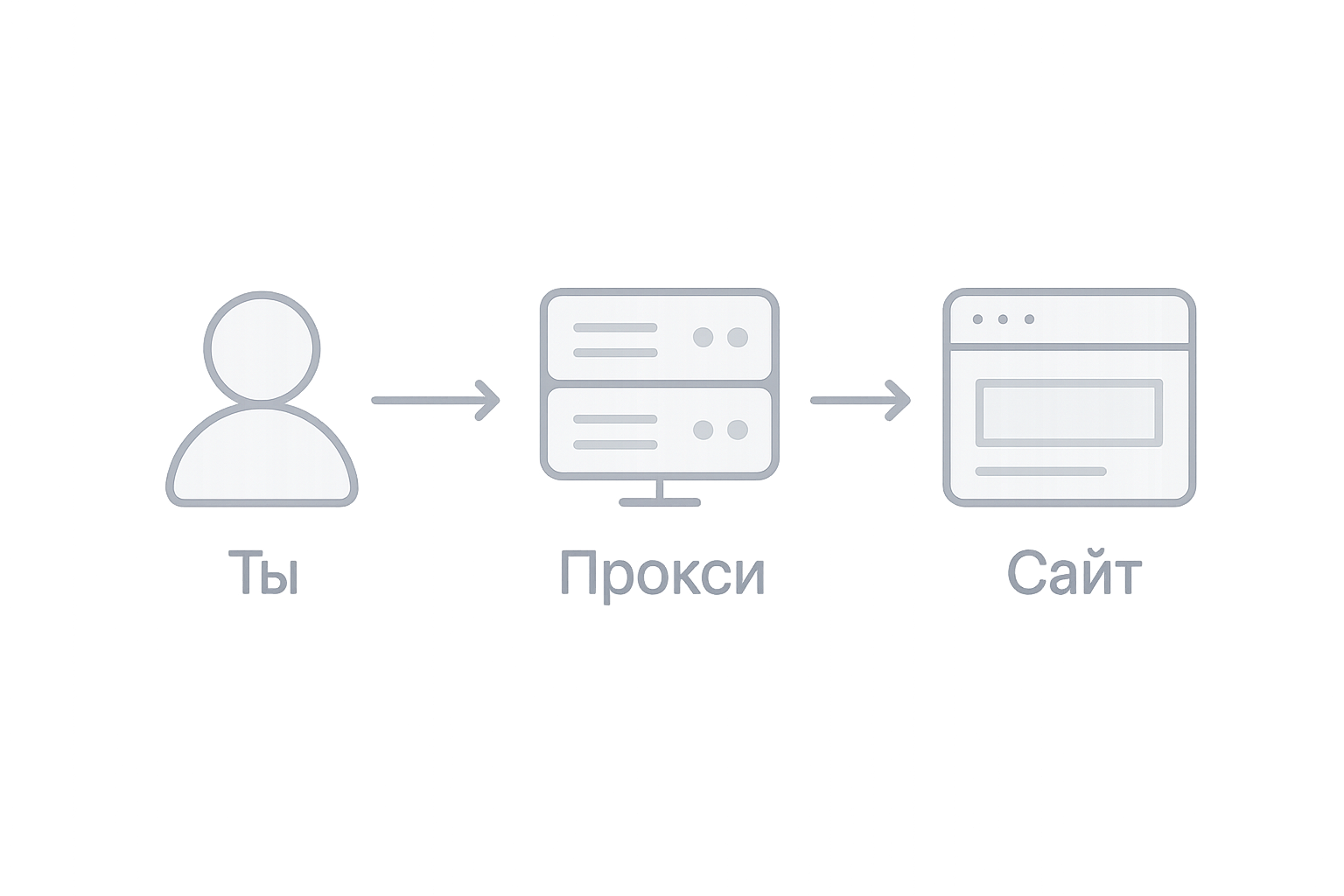Ты → Прокси → Сайт